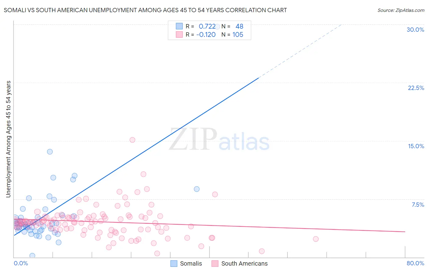 Somali vs South American Unemployment Among Ages 45 to 54 years