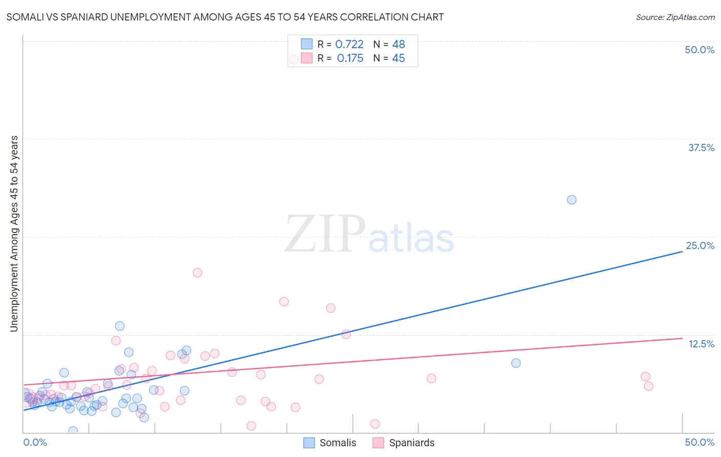 Somali vs Spaniard Unemployment Among Ages 45 to 54 years