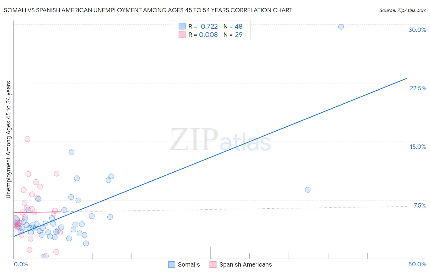 Somali vs Spanish American Unemployment Among Ages 45 to 54 years