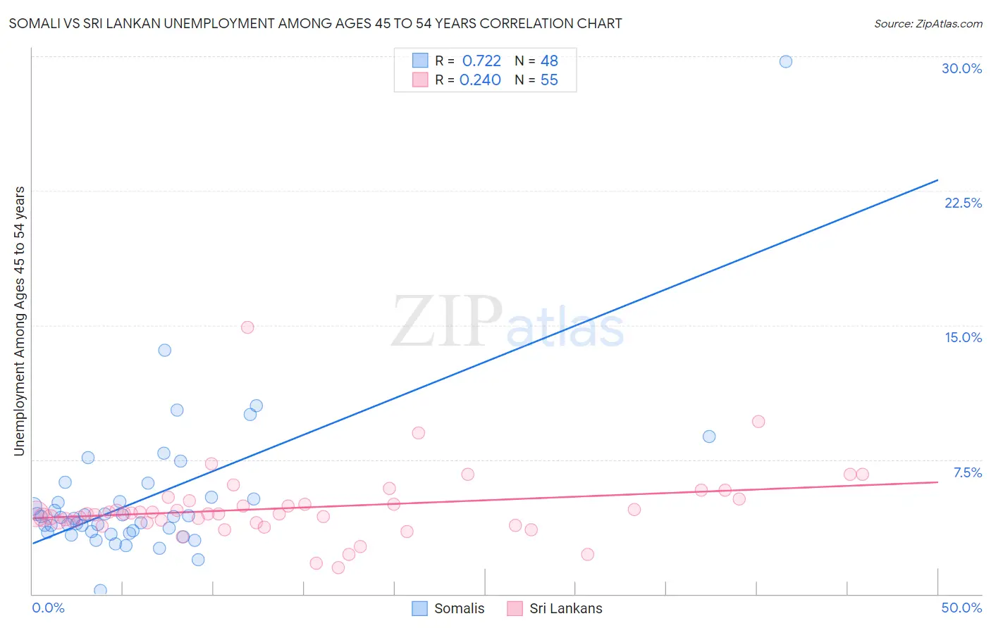 Somali vs Sri Lankan Unemployment Among Ages 45 to 54 years