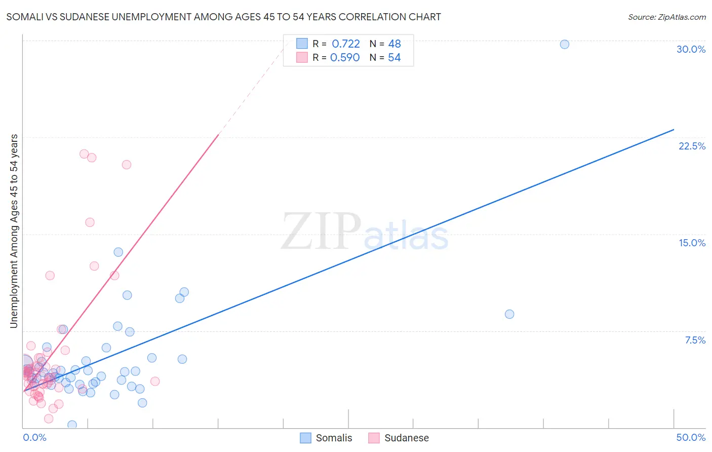 Somali vs Sudanese Unemployment Among Ages 45 to 54 years