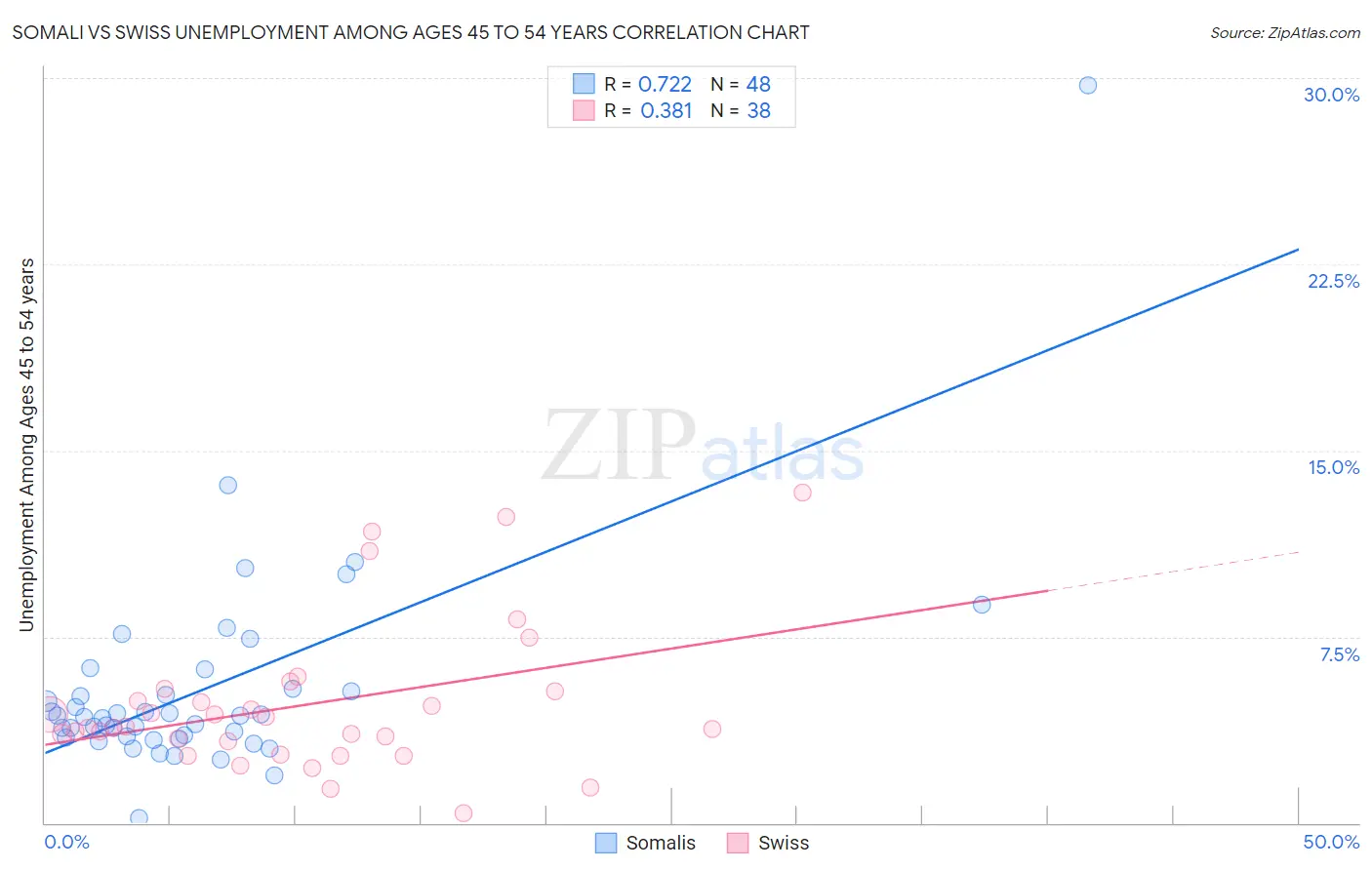 Somali vs Swiss Unemployment Among Ages 45 to 54 years