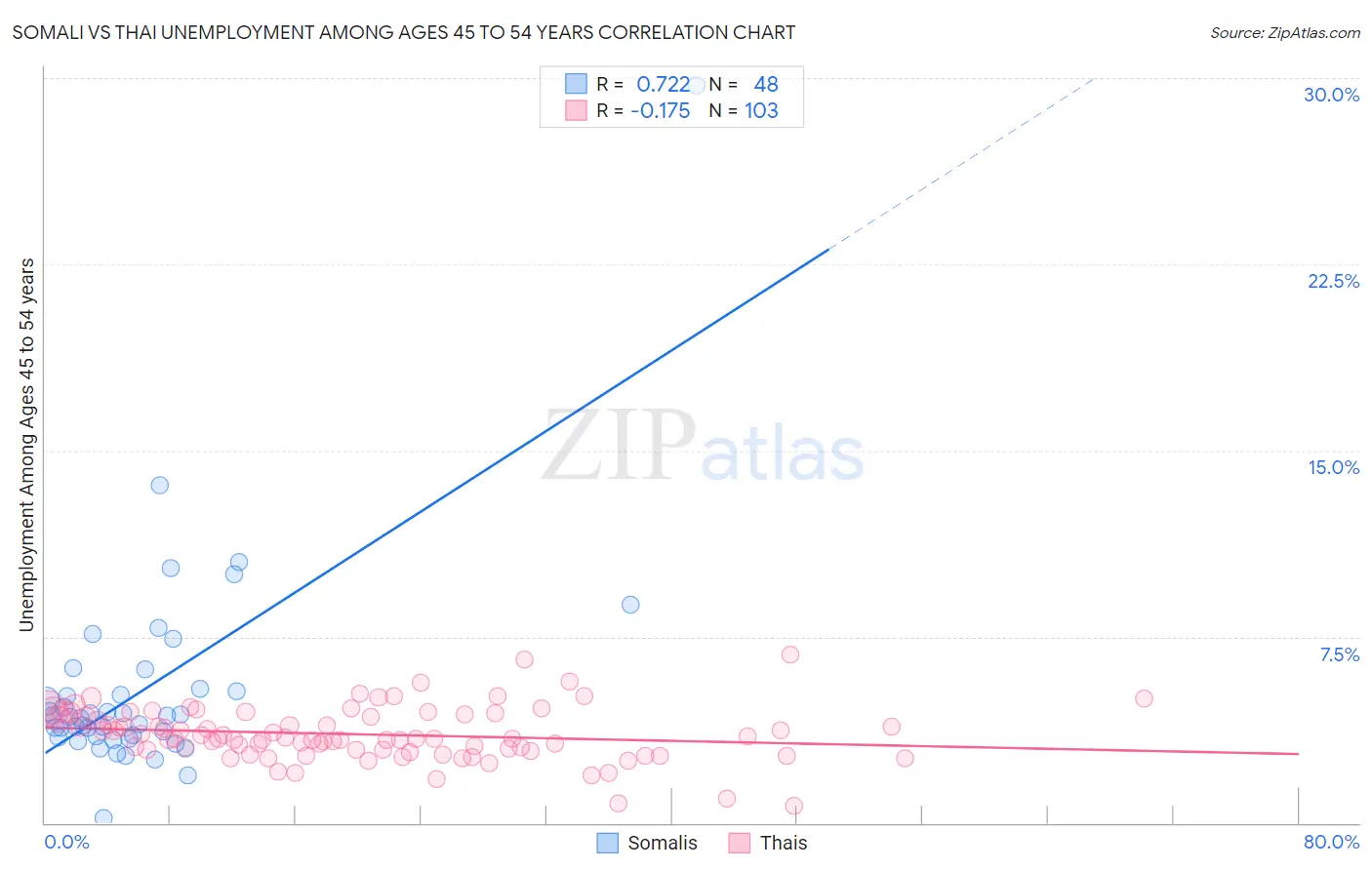 Somali vs Thai Unemployment Among Ages 45 to 54 years