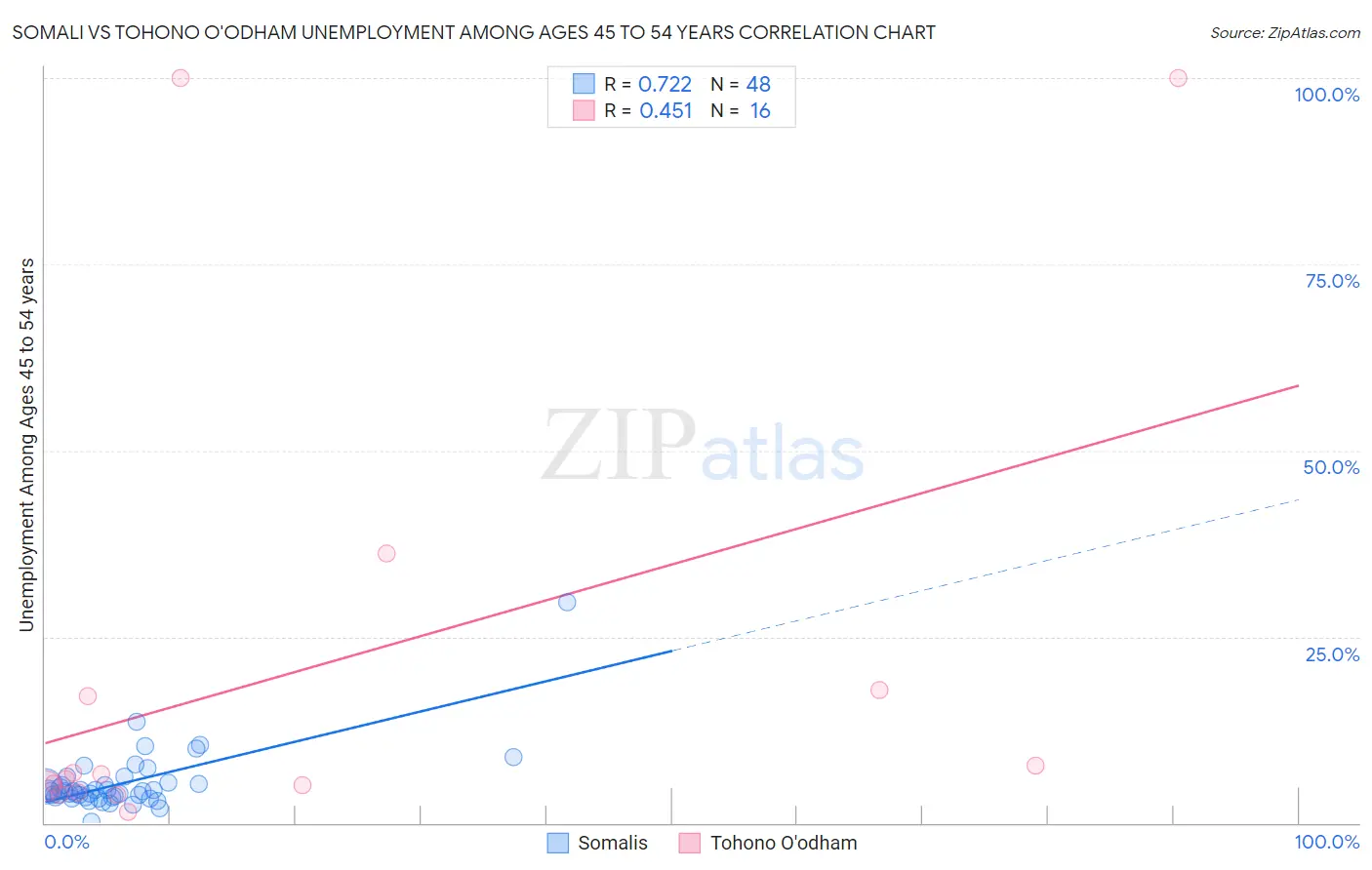 Somali vs Tohono O'odham Unemployment Among Ages 45 to 54 years