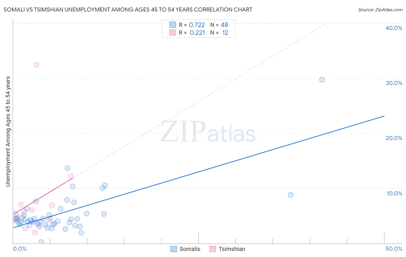 Somali vs Tsimshian Unemployment Among Ages 45 to 54 years