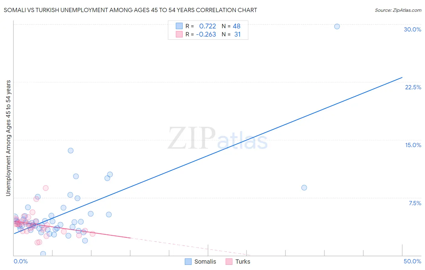 Somali vs Turkish Unemployment Among Ages 45 to 54 years