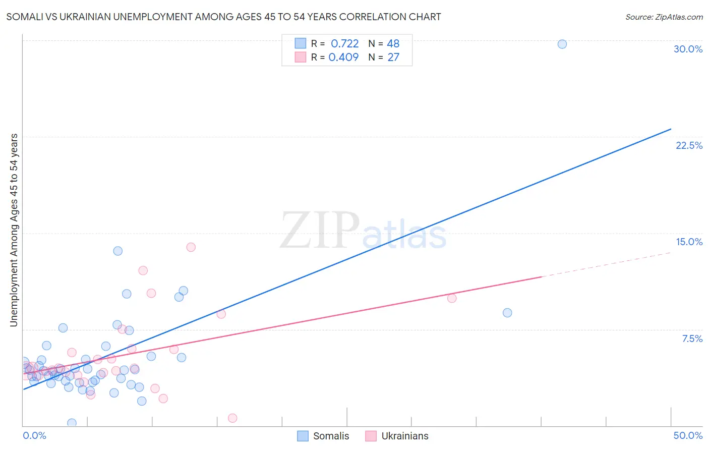 Somali vs Ukrainian Unemployment Among Ages 45 to 54 years