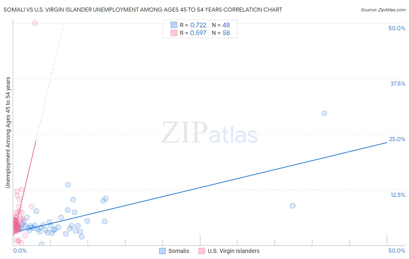Somali vs U.S. Virgin Islander Unemployment Among Ages 45 to 54 years