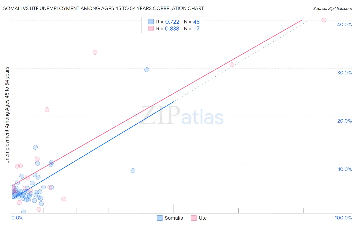 Somali vs Ute Unemployment Among Ages 45 to 54 years