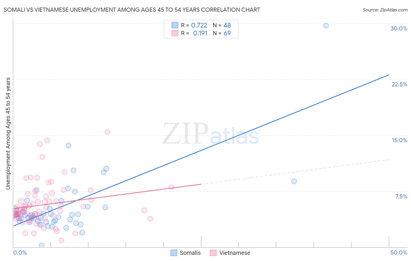 Somali vs Vietnamese Unemployment Among Ages 45 to 54 years