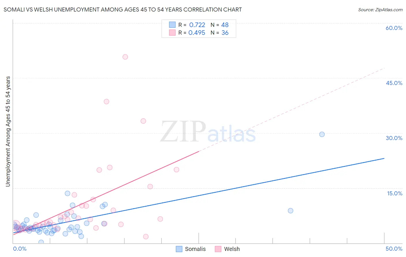 Somali vs Welsh Unemployment Among Ages 45 to 54 years