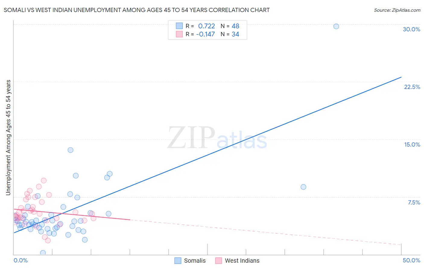 Somali vs West Indian Unemployment Among Ages 45 to 54 years