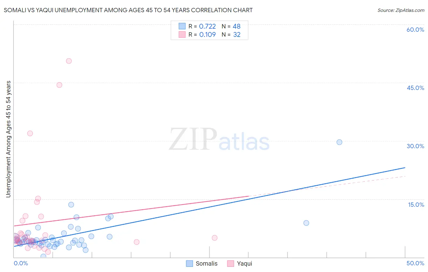 Somali vs Yaqui Unemployment Among Ages 45 to 54 years