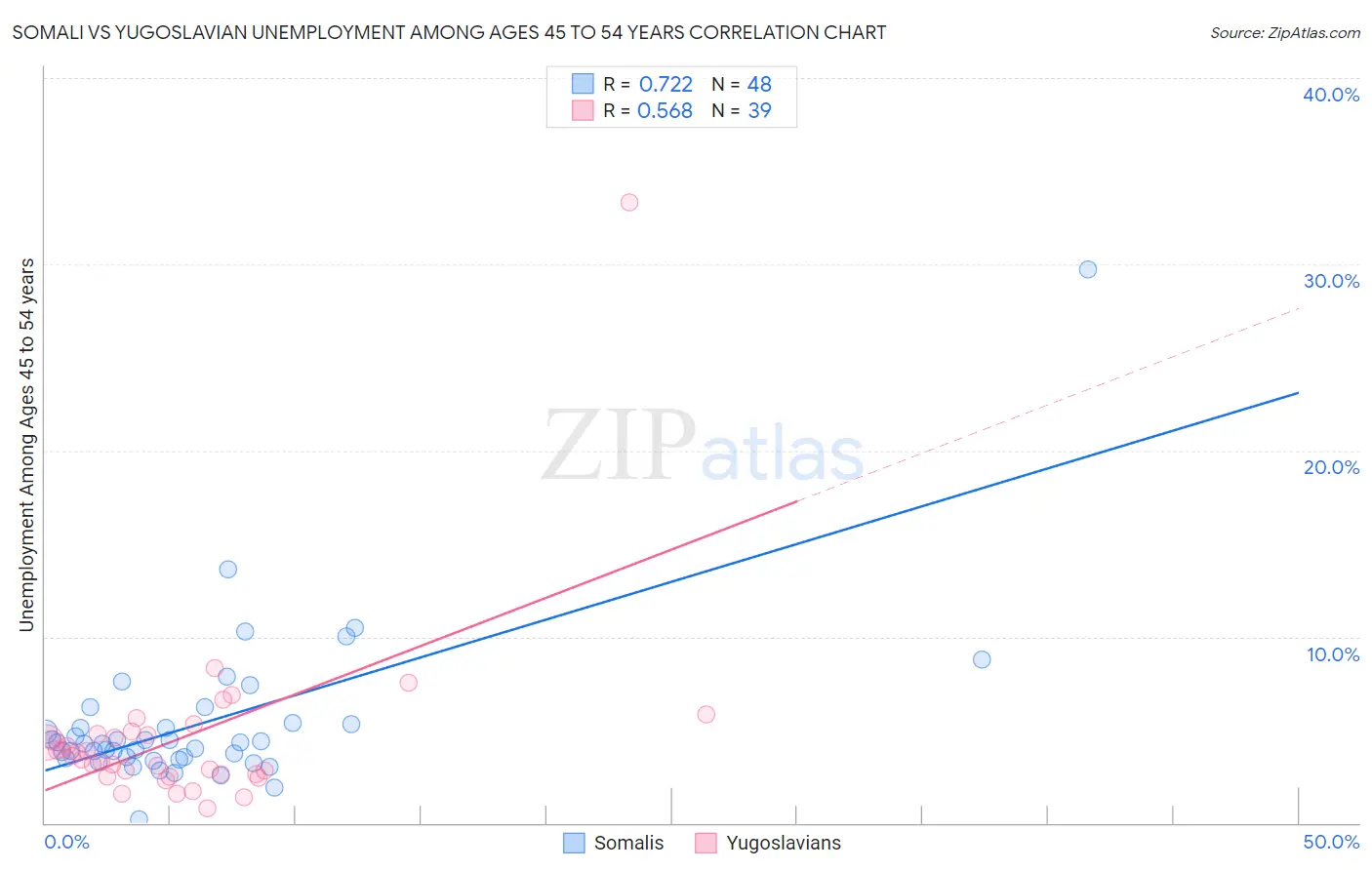 Somali vs Yugoslavian Unemployment Among Ages 45 to 54 years