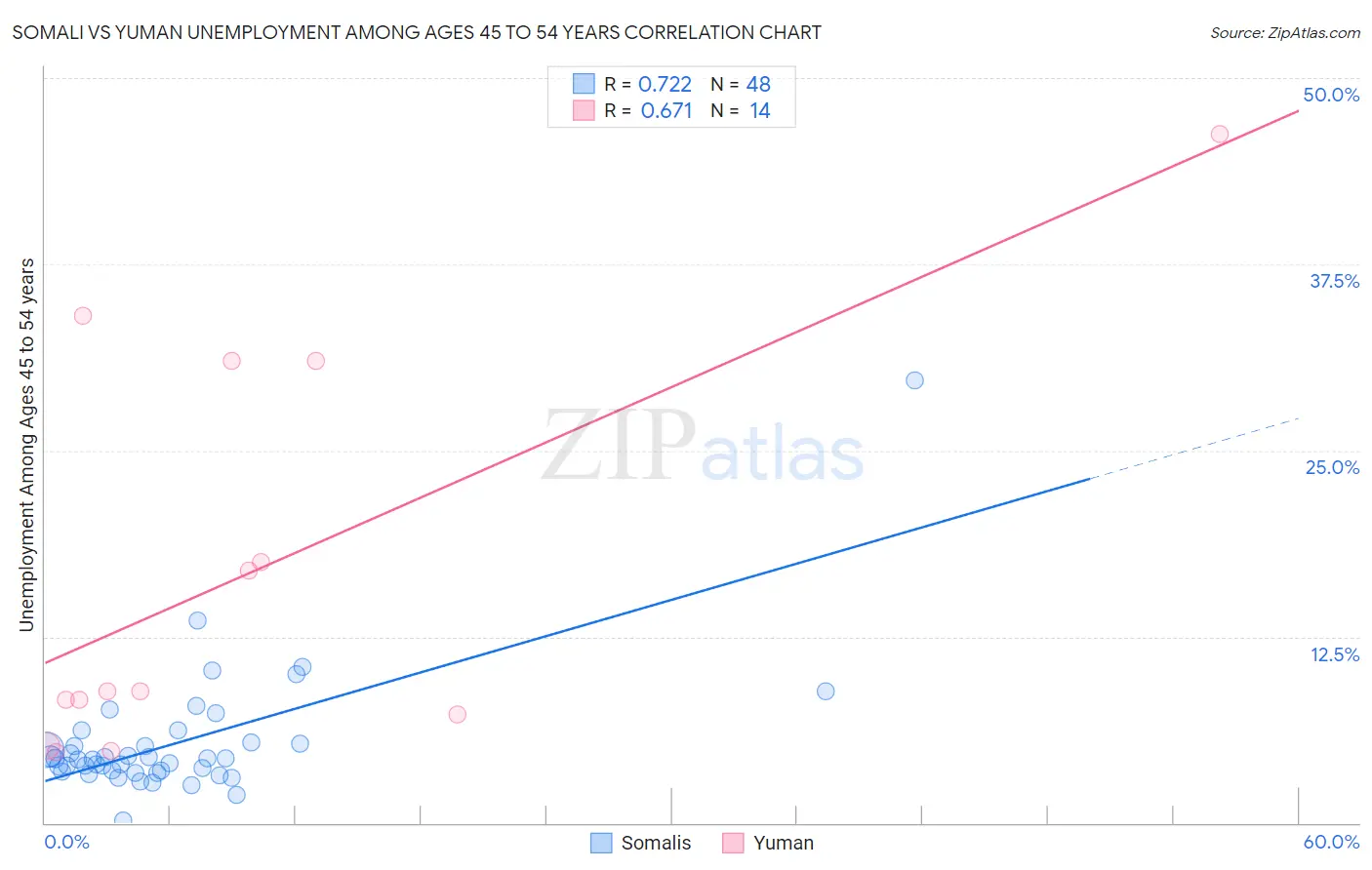 Somali vs Yuman Unemployment Among Ages 45 to 54 years