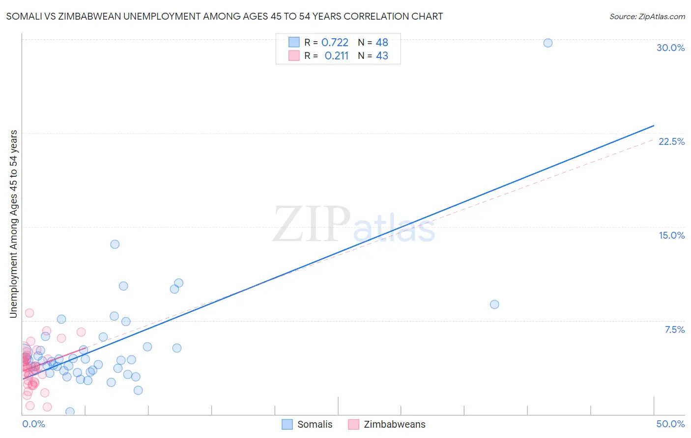 Somali vs Zimbabwean Unemployment Among Ages 45 to 54 years