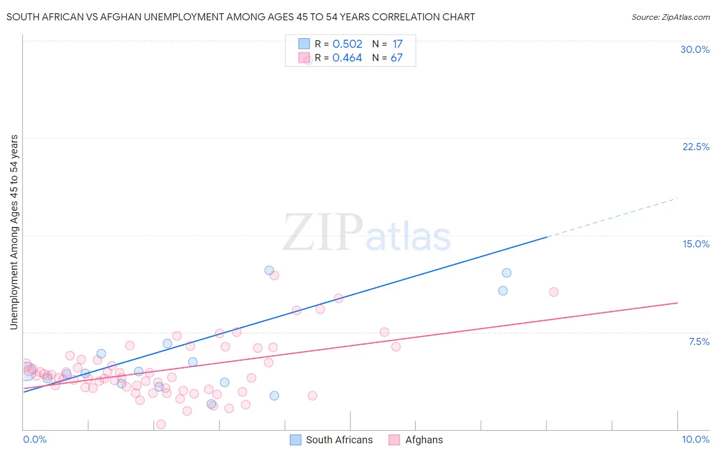 South African vs Afghan Unemployment Among Ages 45 to 54 years