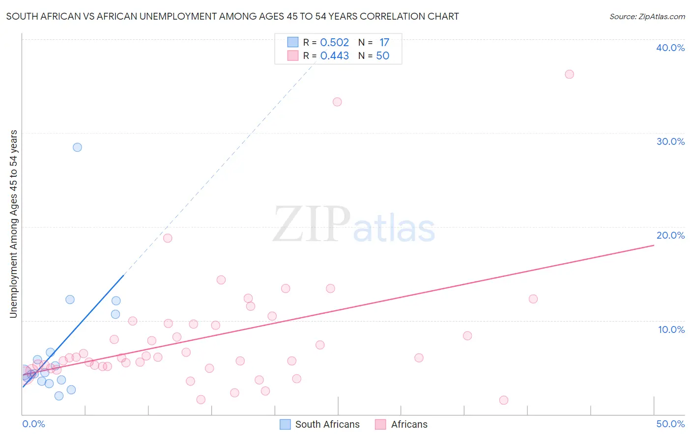 South African vs African Unemployment Among Ages 45 to 54 years