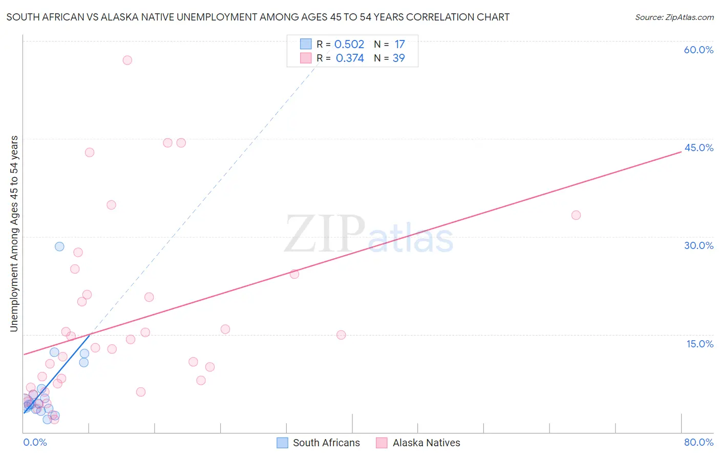 South African vs Alaska Native Unemployment Among Ages 45 to 54 years