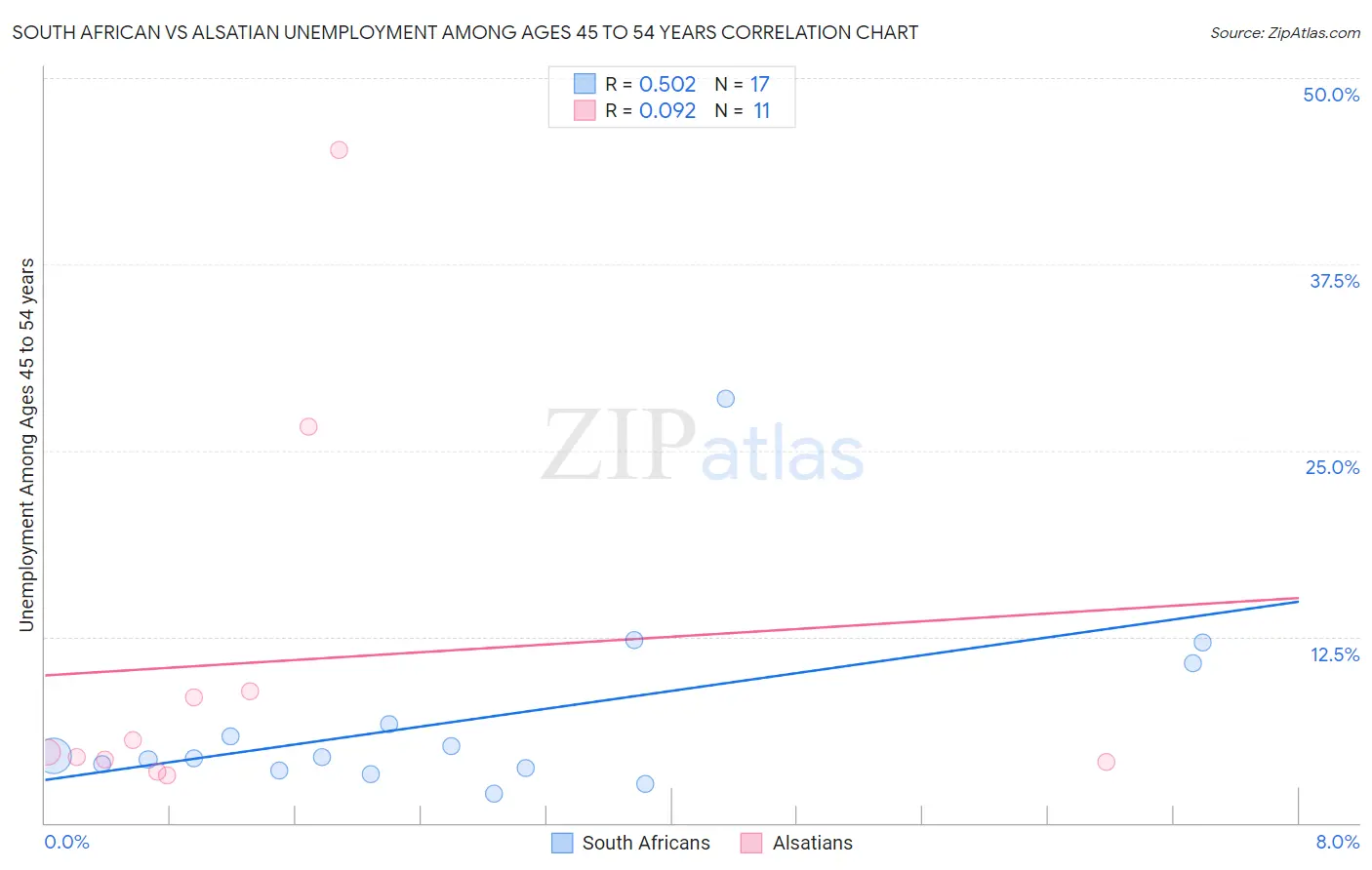 South African vs Alsatian Unemployment Among Ages 45 to 54 years