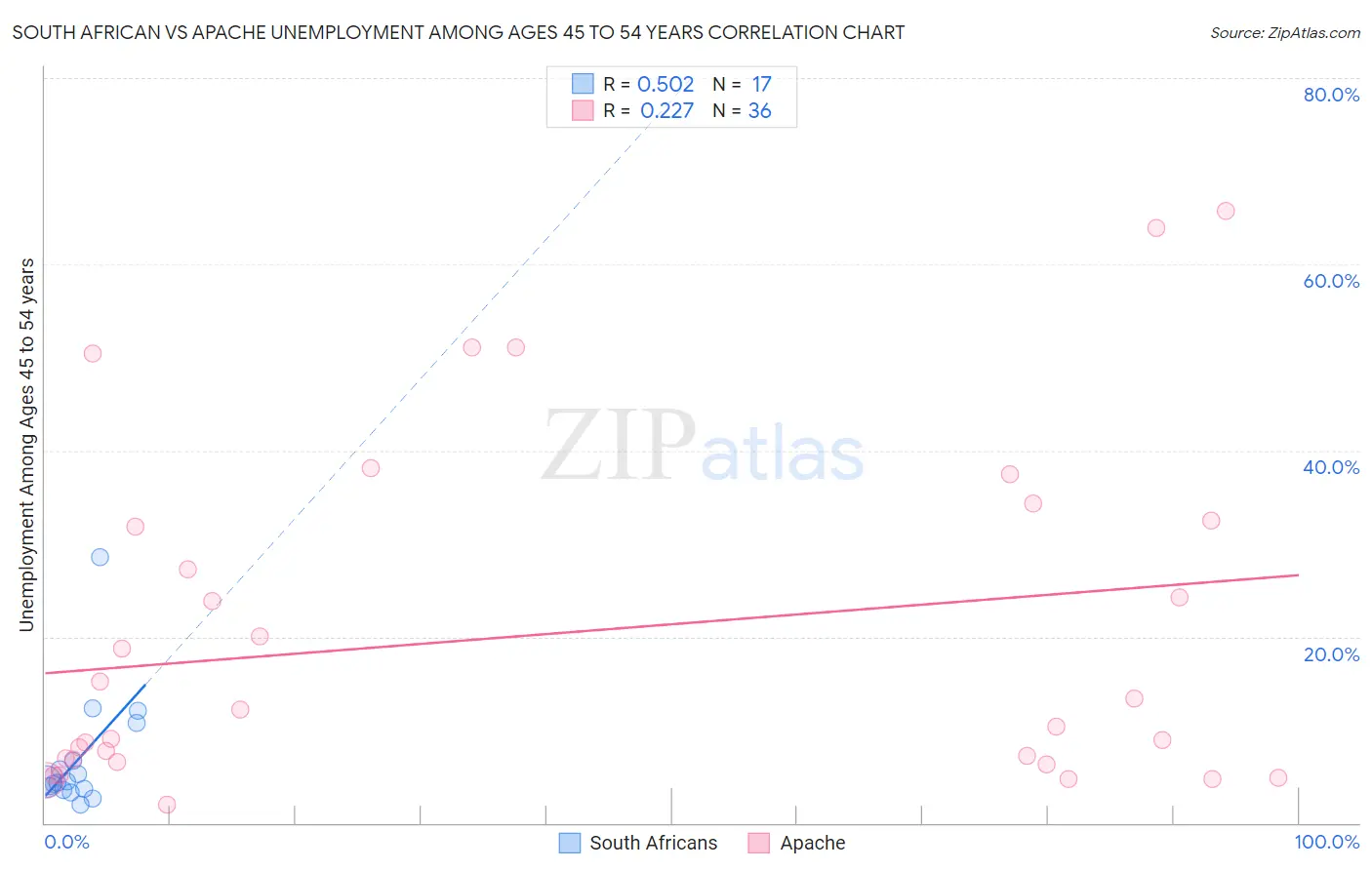 South African vs Apache Unemployment Among Ages 45 to 54 years