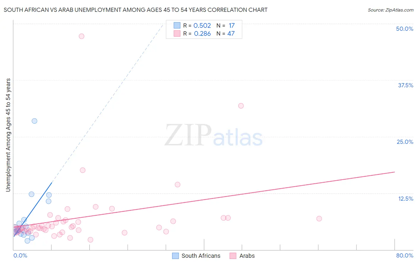 South African vs Arab Unemployment Among Ages 45 to 54 years