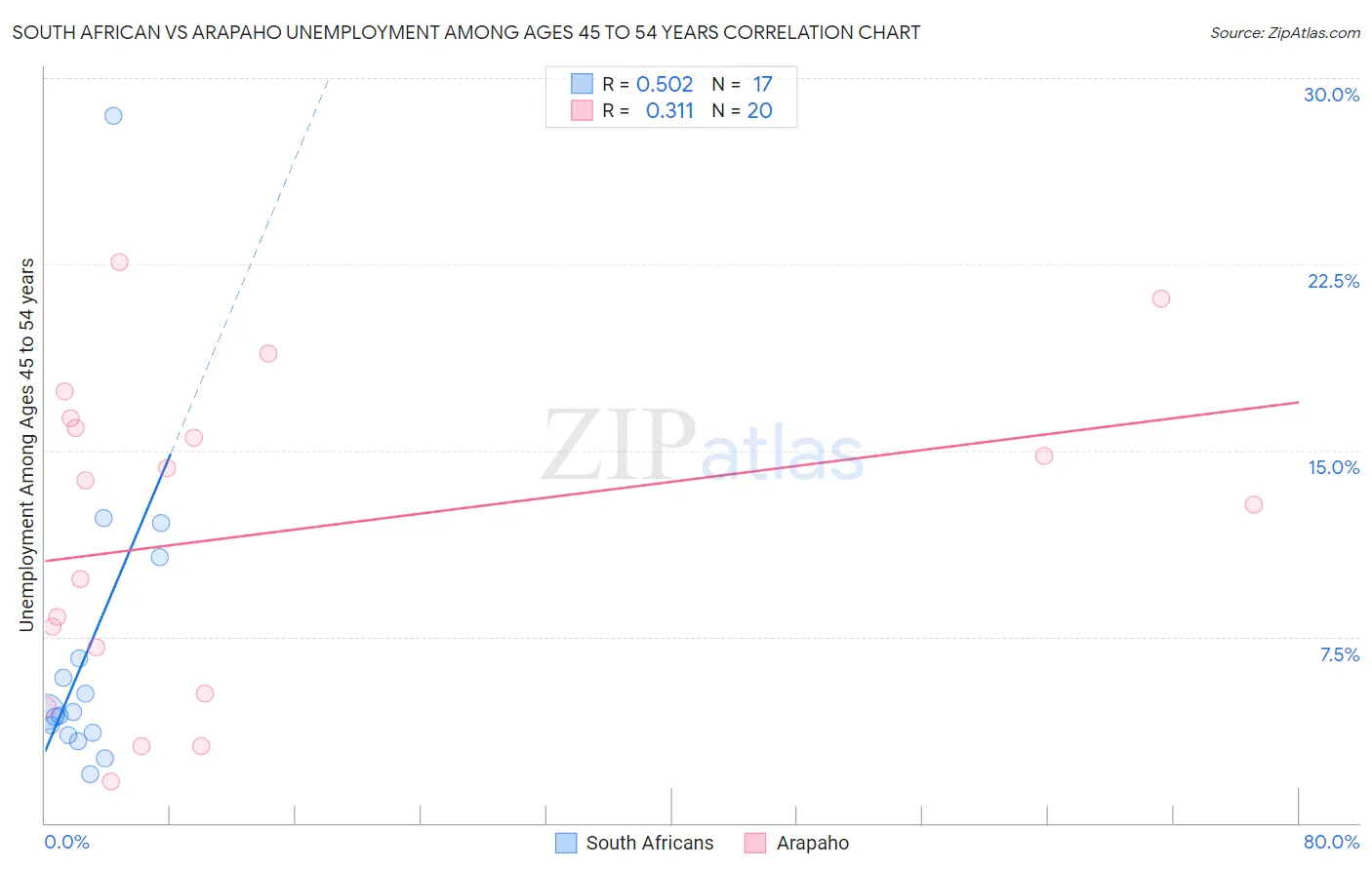 South African vs Arapaho Unemployment Among Ages 45 to 54 years