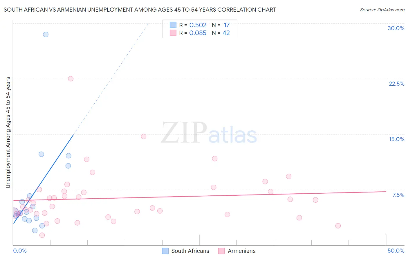 South African vs Armenian Unemployment Among Ages 45 to 54 years