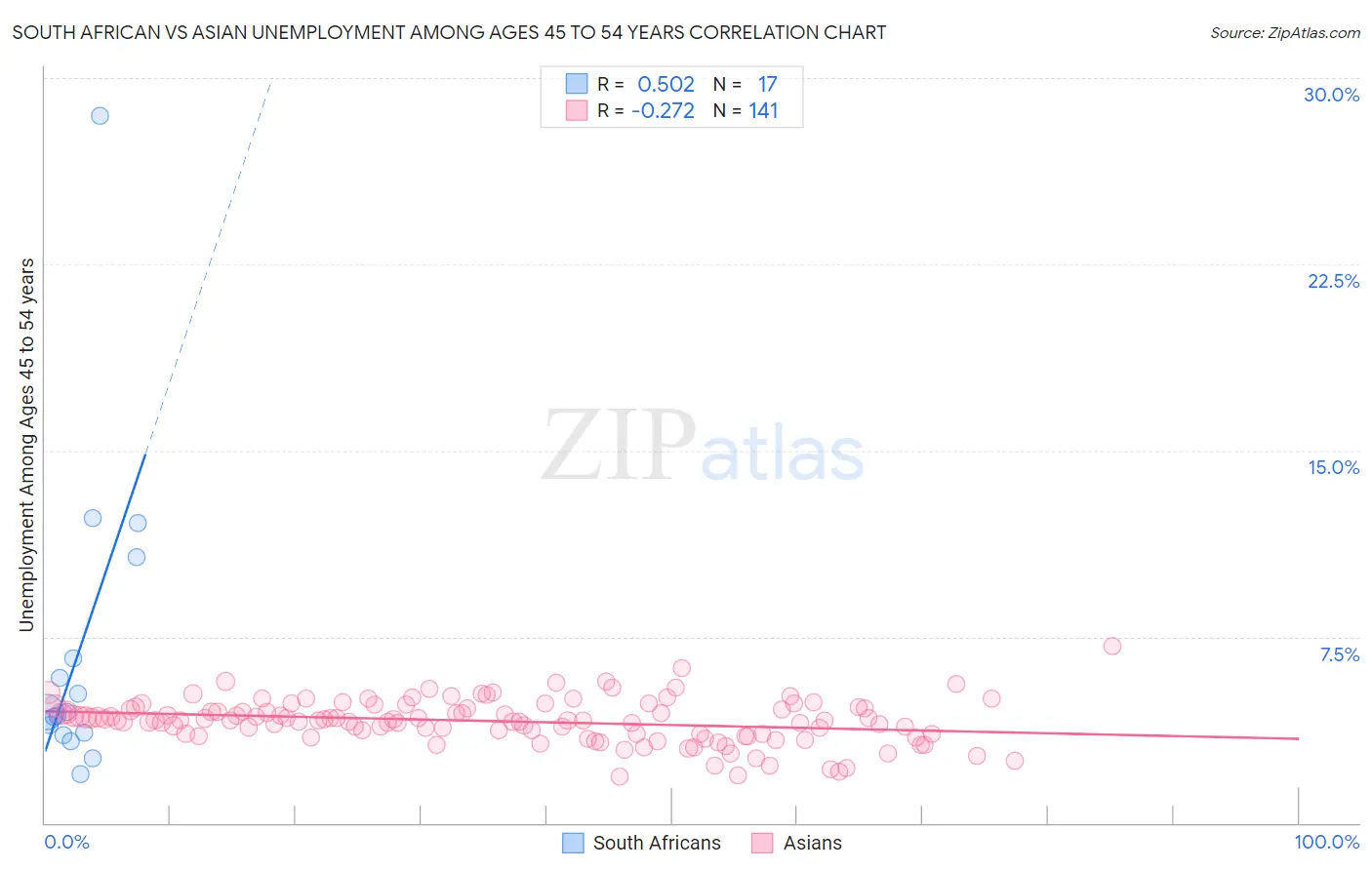 South African vs Asian Unemployment Among Ages 45 to 54 years