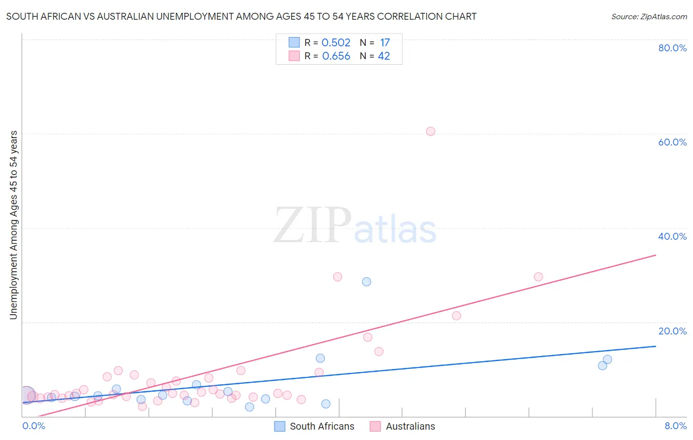 South African vs Australian Unemployment Among Ages 45 to 54 years