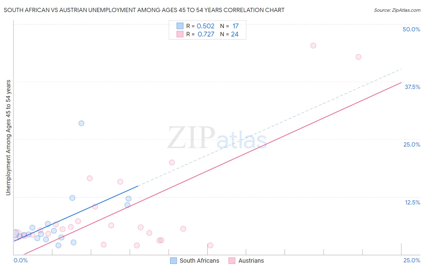 South African vs Austrian Unemployment Among Ages 45 to 54 years