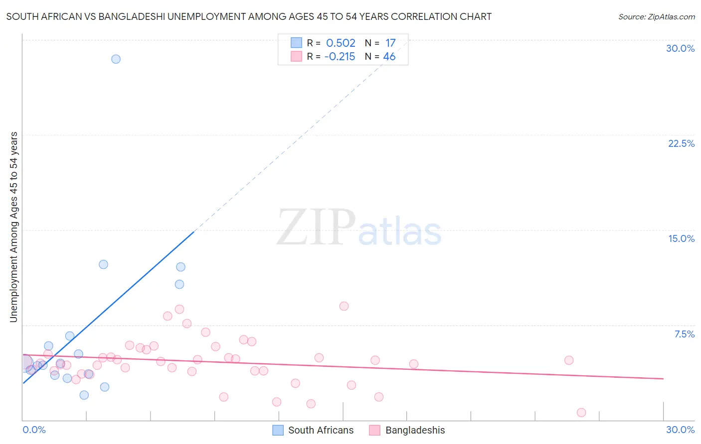 South African vs Bangladeshi Unemployment Among Ages 45 to 54 years