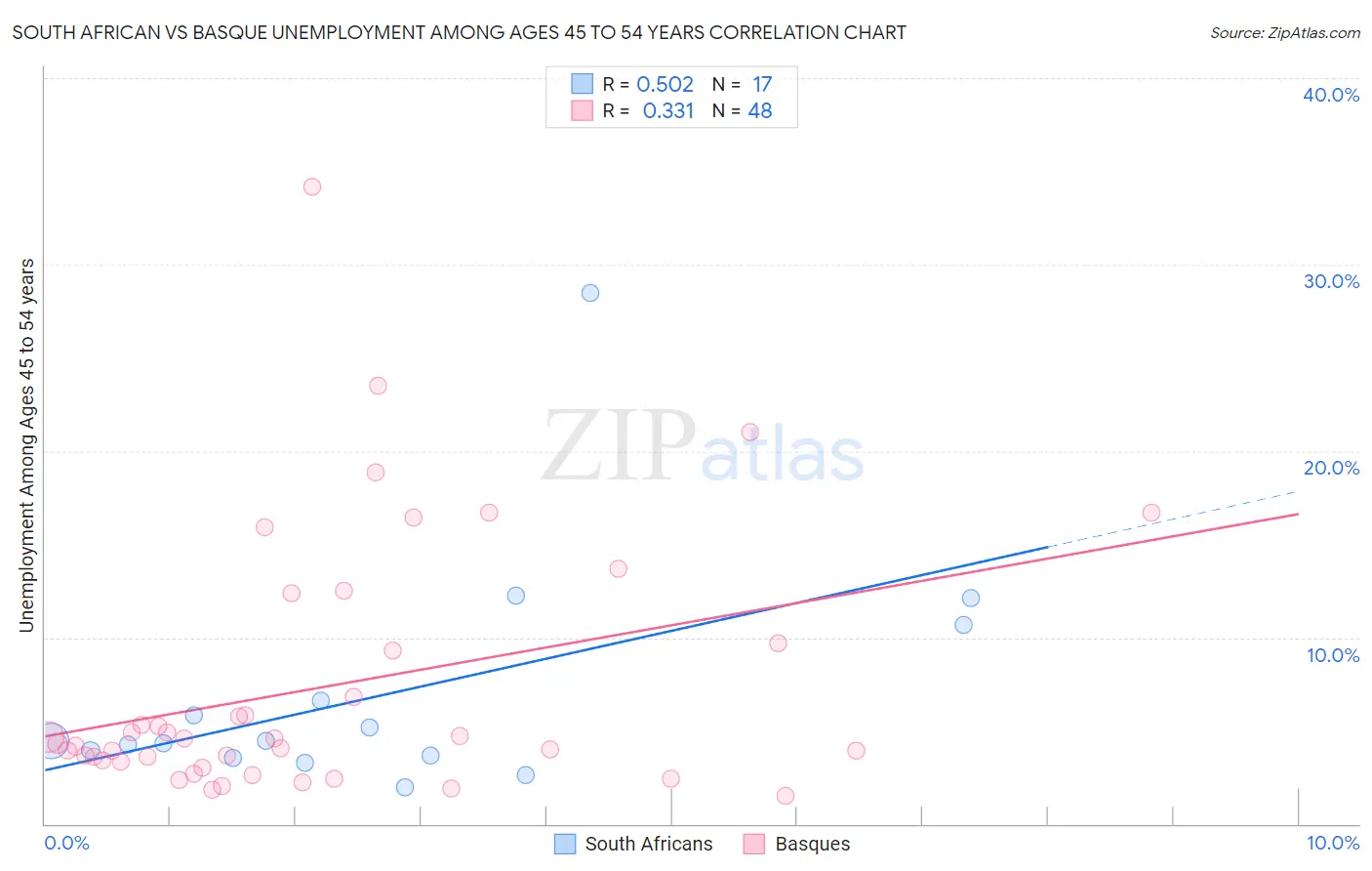 South African vs Basque Unemployment Among Ages 45 to 54 years