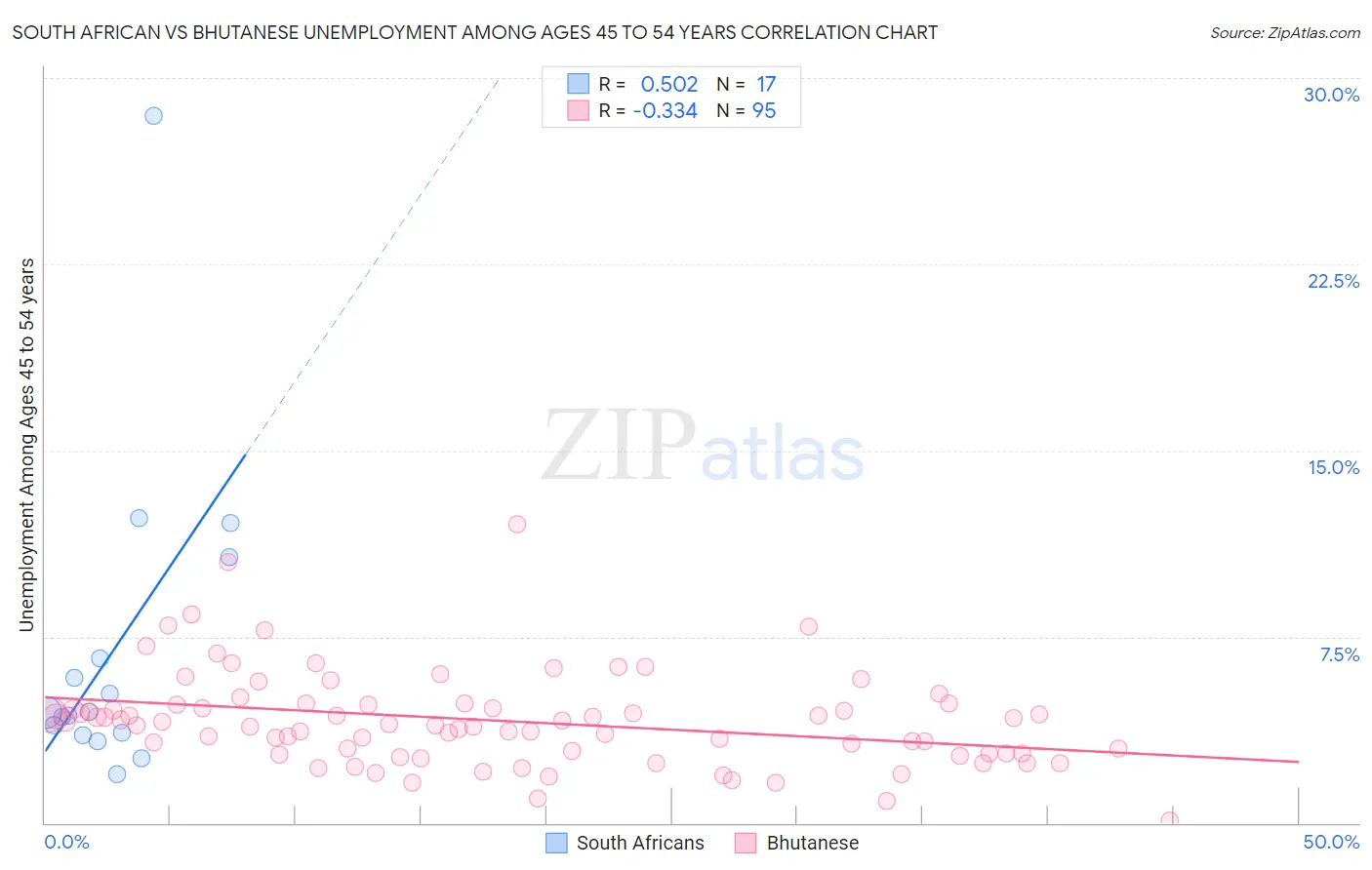 South African vs Bhutanese Unemployment Among Ages 45 to 54 years