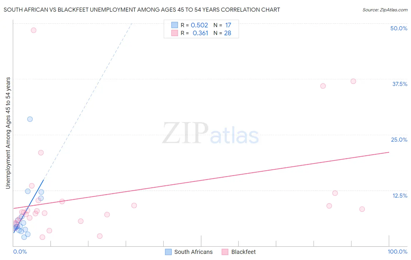 South African vs Blackfeet Unemployment Among Ages 45 to 54 years