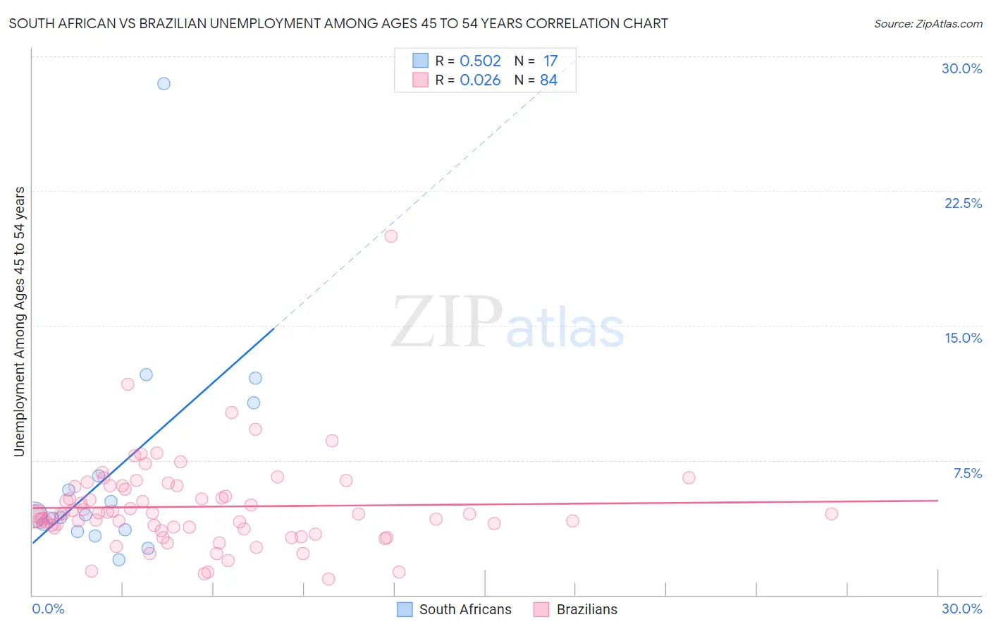 South African vs Brazilian Unemployment Among Ages 45 to 54 years