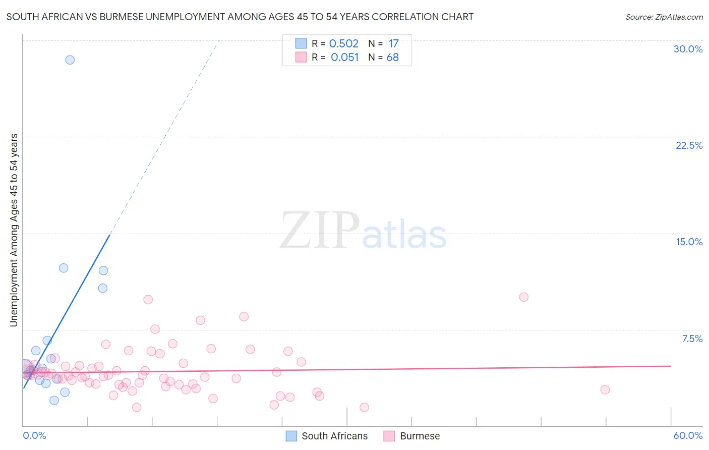 South African vs Burmese Unemployment Among Ages 45 to 54 years