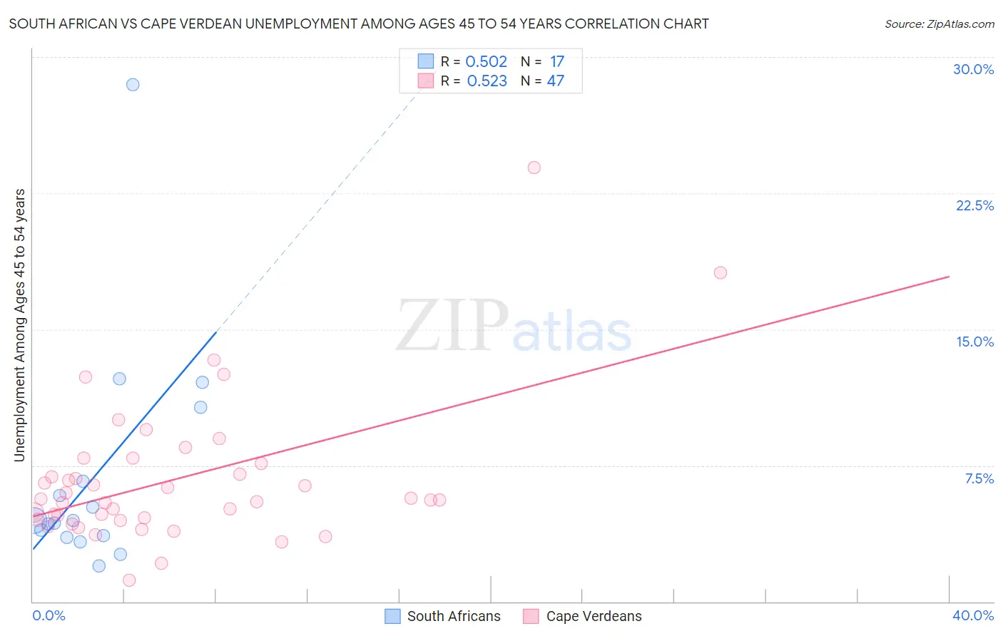 South African vs Cape Verdean Unemployment Among Ages 45 to 54 years
