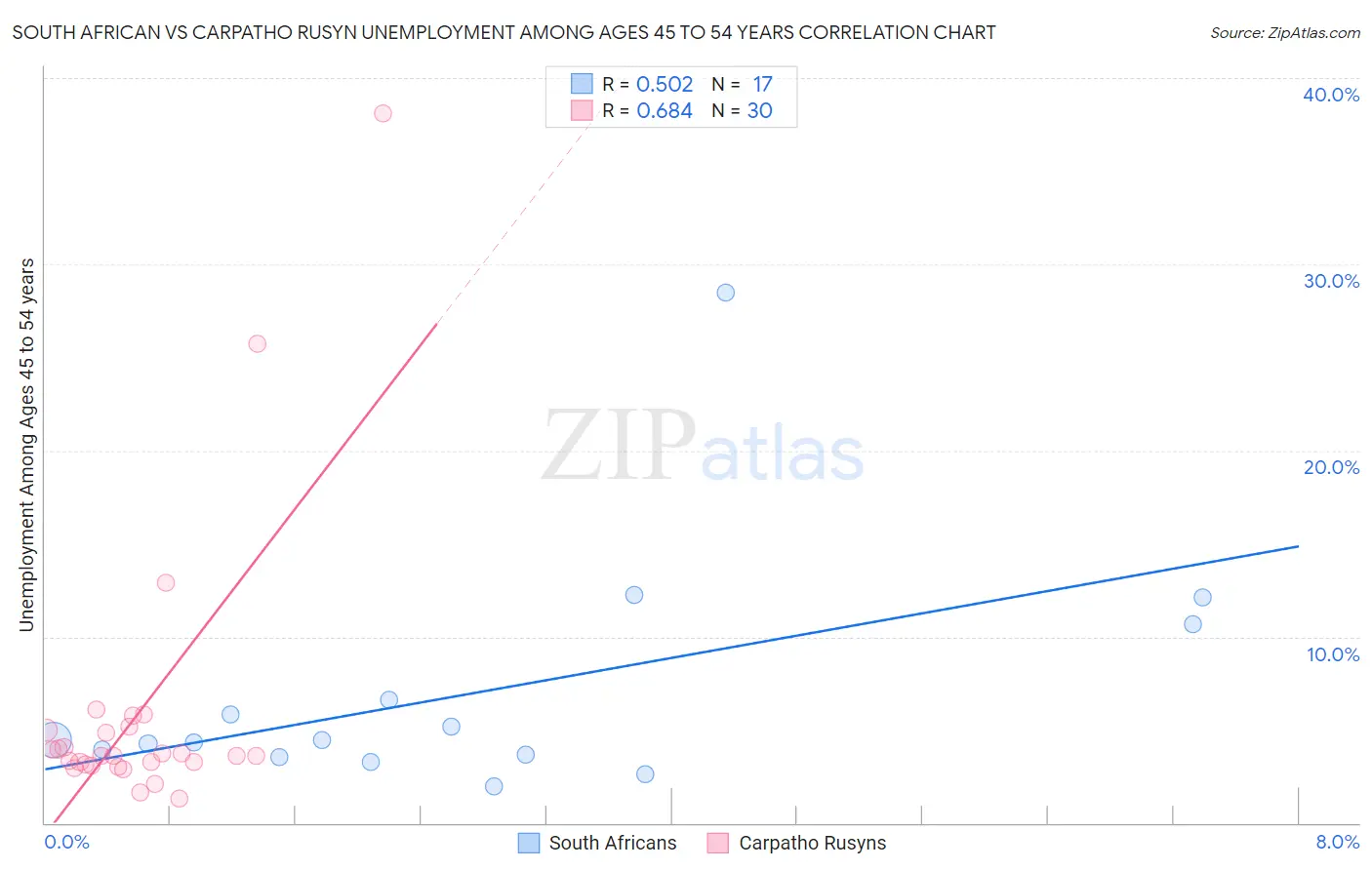 South African vs Carpatho Rusyn Unemployment Among Ages 45 to 54 years