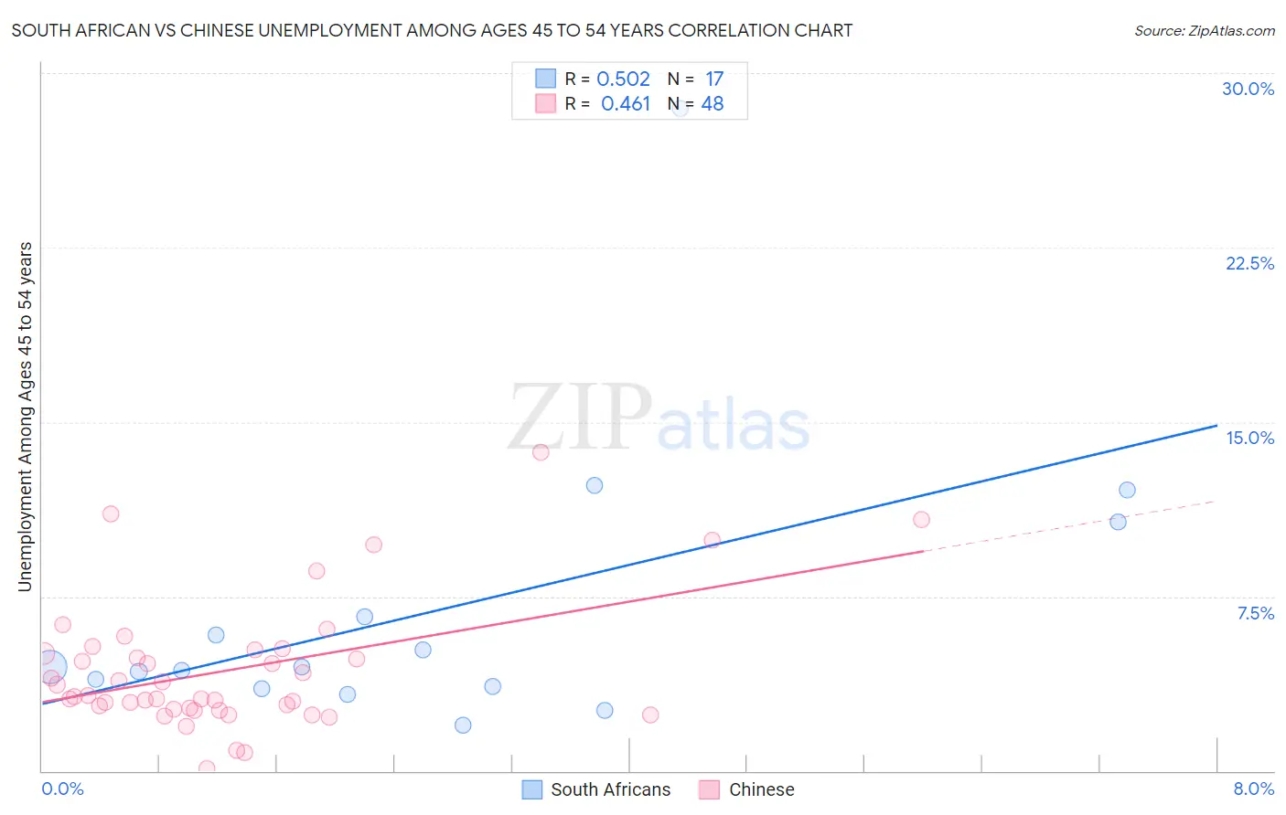 South African vs Chinese Unemployment Among Ages 45 to 54 years