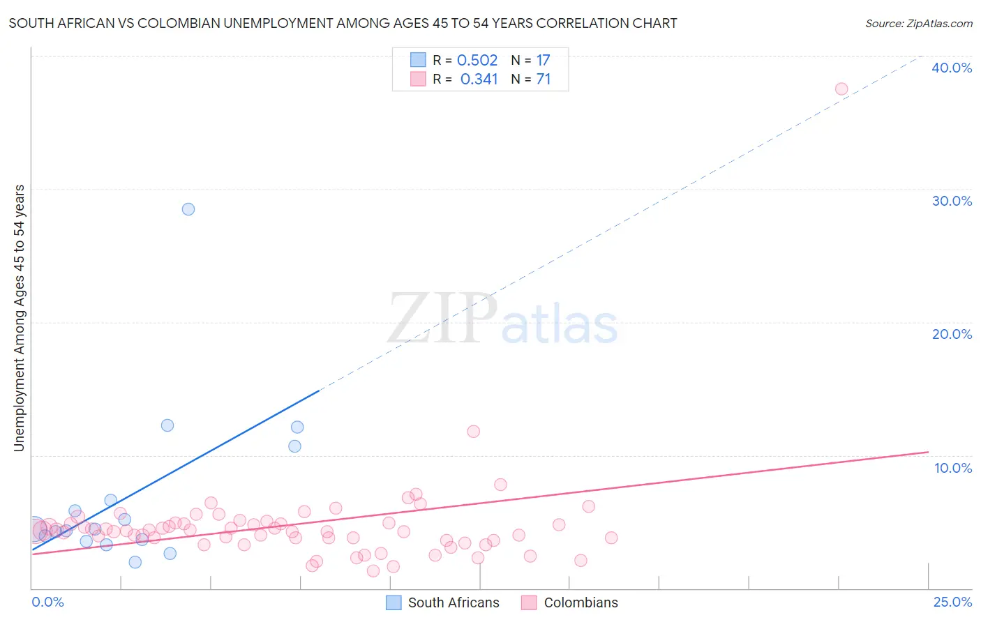 South African vs Colombian Unemployment Among Ages 45 to 54 years