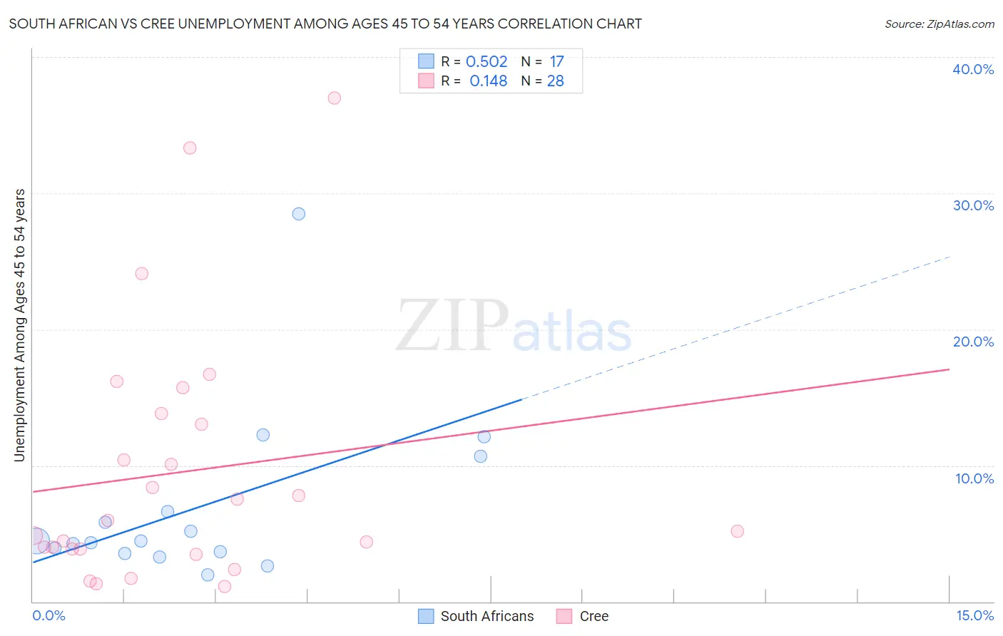 South African vs Cree Unemployment Among Ages 45 to 54 years