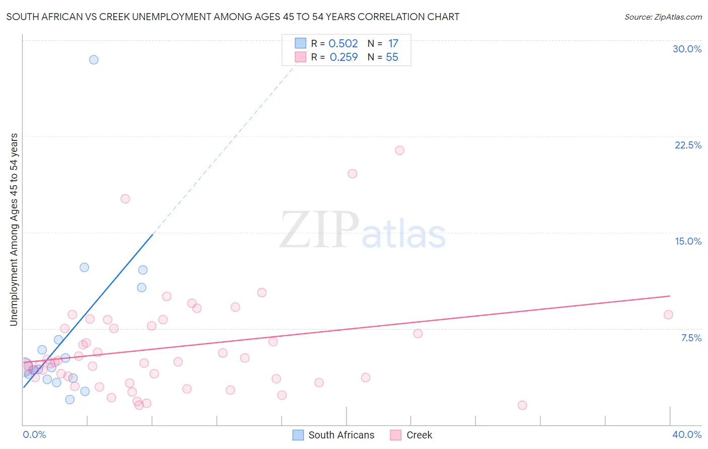 South African vs Creek Unemployment Among Ages 45 to 54 years