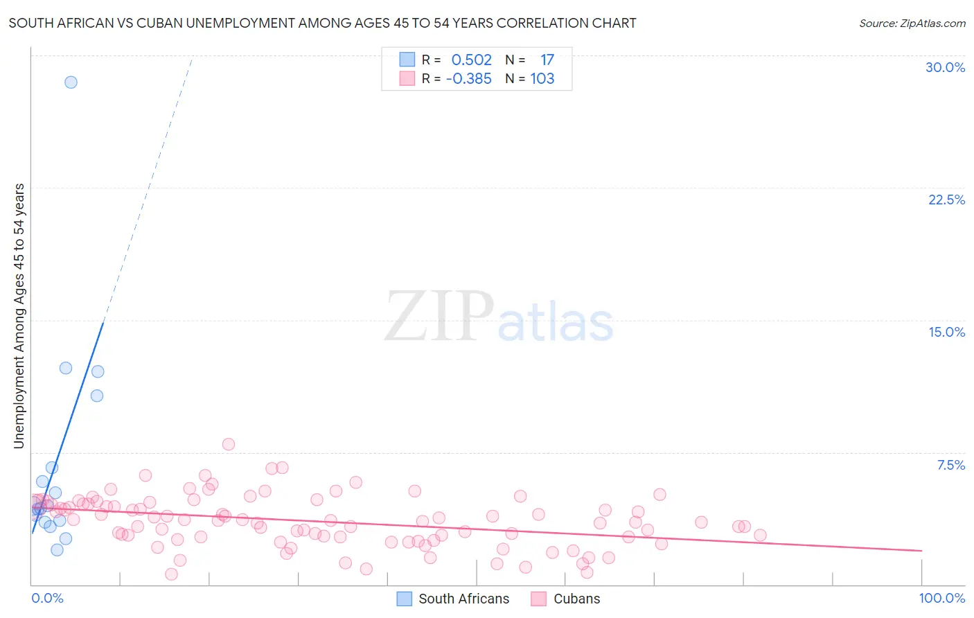 South African vs Cuban Unemployment Among Ages 45 to 54 years