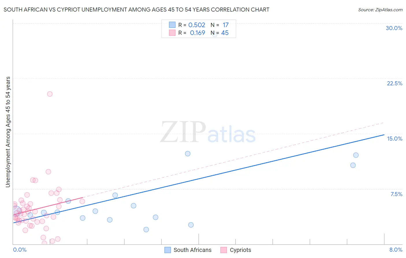 South African vs Cypriot Unemployment Among Ages 45 to 54 years