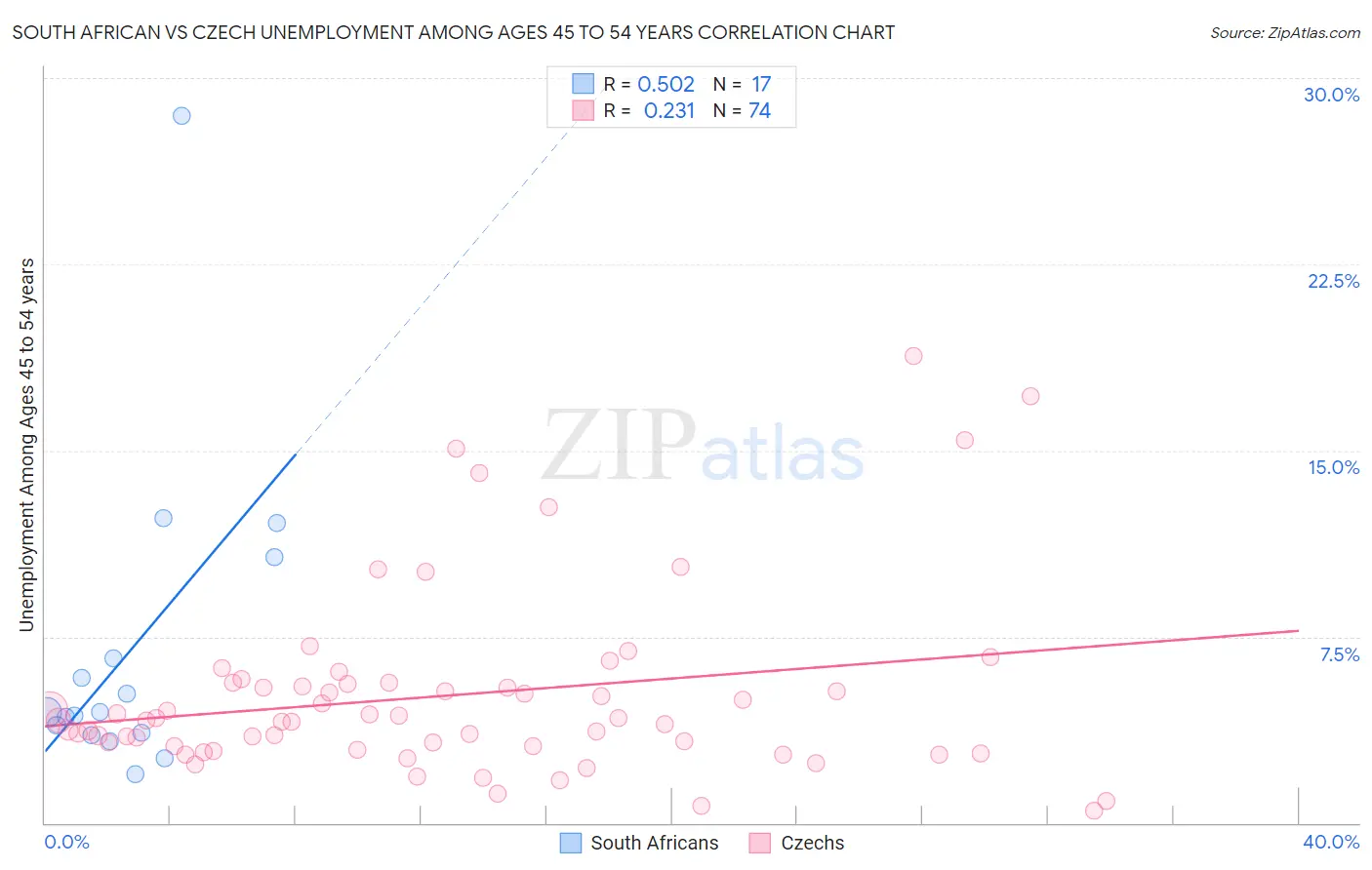 South African vs Czech Unemployment Among Ages 45 to 54 years