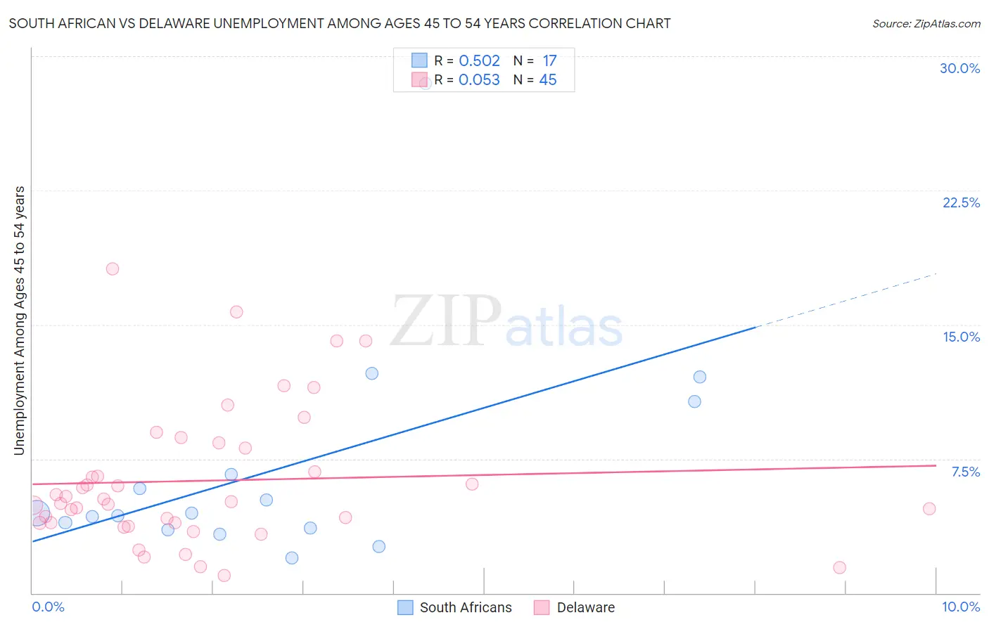 South African vs Delaware Unemployment Among Ages 45 to 54 years