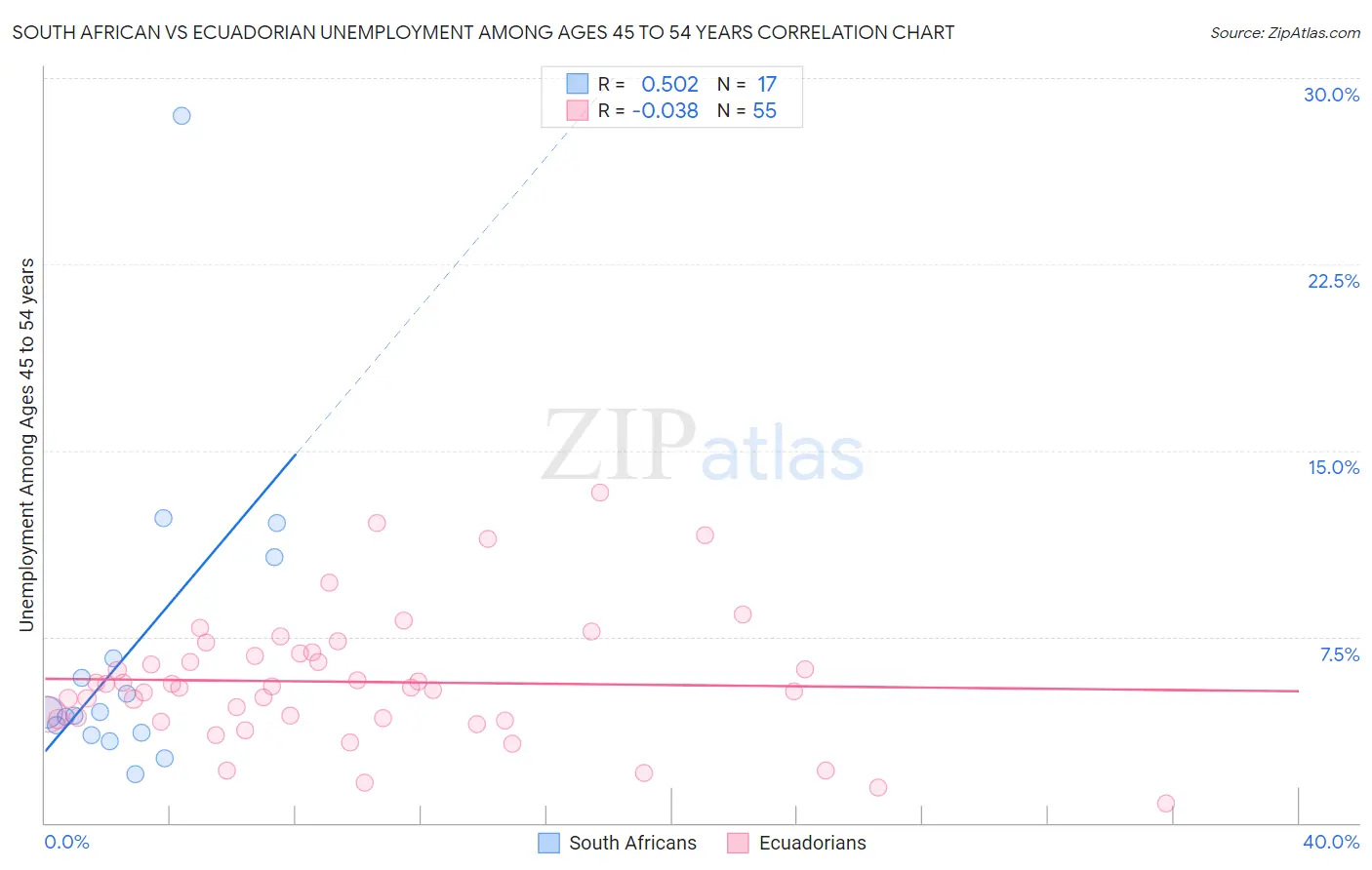 South African vs Ecuadorian Unemployment Among Ages 45 to 54 years