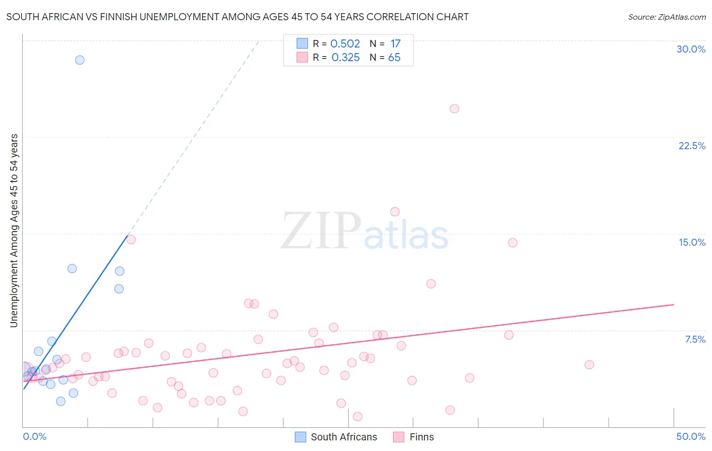 South African vs Finnish Unemployment Among Ages 45 to 54 years