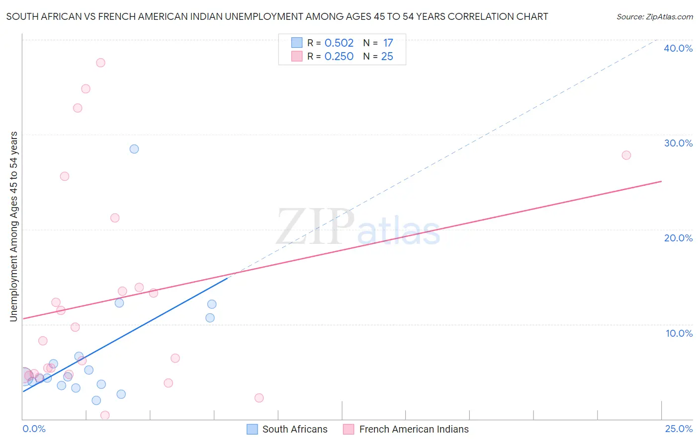 South African vs French American Indian Unemployment Among Ages 45 to 54 years